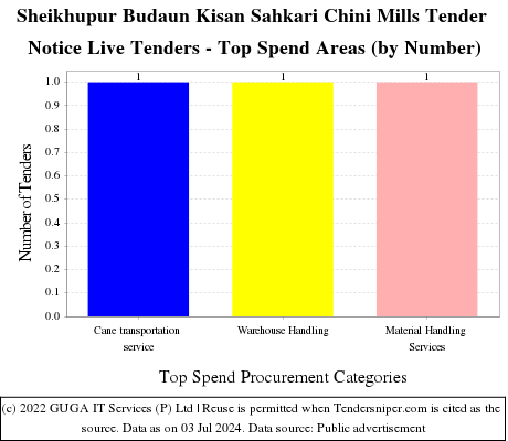 Sheikhupur Budaun Kisan Sahkari Chini Mills Tender Notice Live Tenders - Top Spend Areas (by Number)