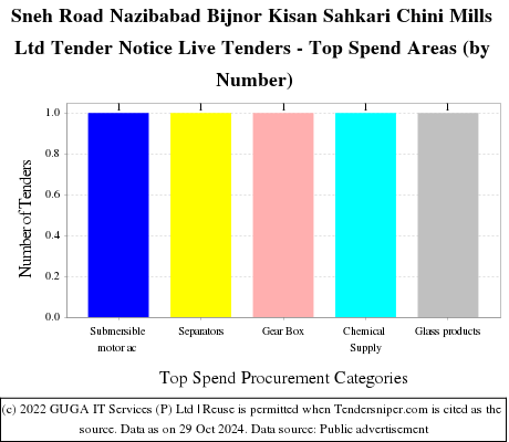 Sneh Road Nazibabad Bijnor Kisan Sahkari Chini Mills Ltd Tender Notice Live Tenders - Top Spend Areas (by Number)