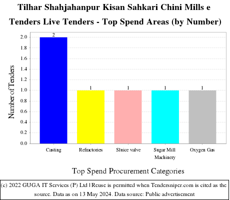Tilhar Shahjahanpur Kisan Sahkari Chini Mills e Tenders Live Tenders - Top Spend Areas (by Number)