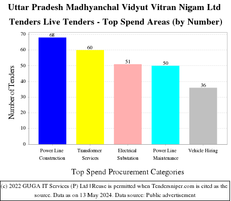 Uttar Pradesh Madhyanchal Vidyut Vitran Nigam Ltd Tenders Live Tenders - Top Spend Areas (by Number)