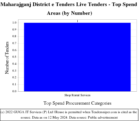 Maharajganj District e Tenders Live Tenders - Top Spend Areas (by Number)