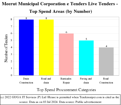 Meerut Municipal Corporation e Tenders Live Tenders - Top Spend Areas (by Number)