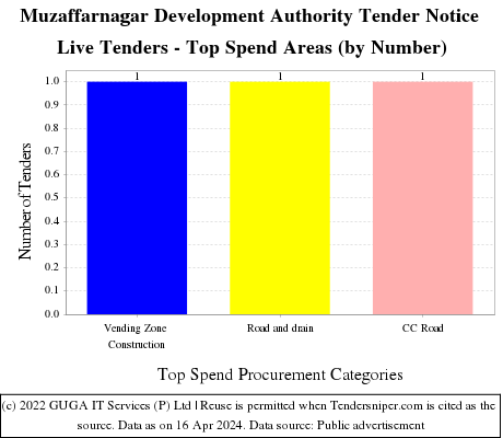 Muzaffarnagar Development Authority Tender Notice Live Tenders - Top Spend Areas (by Number)