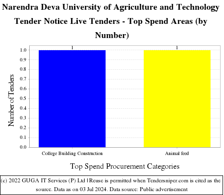 Narendra Deva University of Agriculture and Technology Tender Notice Live Tenders - Top Spend Areas (by Number)