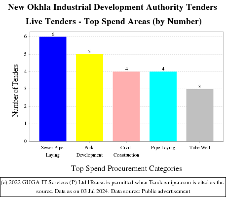 New Okhla Industrial Development Authority Tenders Live Tenders - Top Spend Areas (by Number)