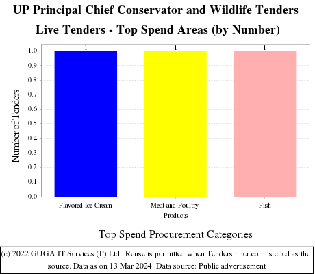 UP Principal Chief Conservator and Wildlife Tenders Live Tenders - Top Spend Areas (by Number)