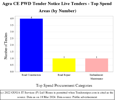 Agra CE PWD Tender Notice Live Tenders - Top Spend Areas (by Number)