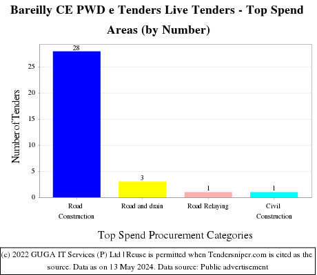 Bareilly CE PWD e Tenders Live Tenders - Top Spend Areas (by Number)