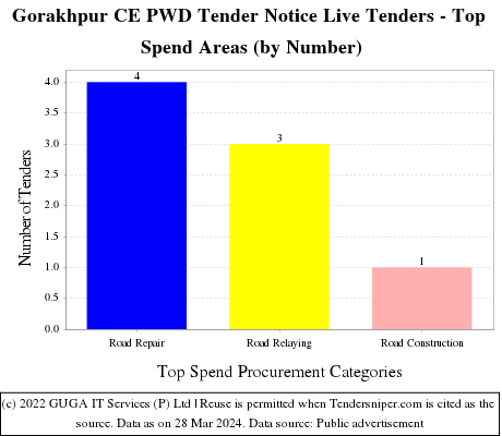 Gorakhpur CE PWD Tender Notice Live Tenders - Top Spend Areas (by Number)