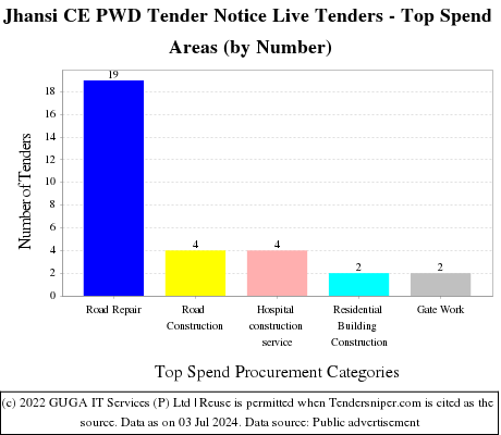 Jhansi CE PWD Tender Notice Live Tenders - Top Spend Areas (by Number)