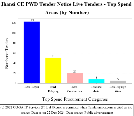 Jhansi CE PWD Tender Notice Live Tenders - Top Spend Areas (by Number)