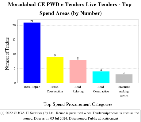 Moradabad CE PWD e Tenders Live Tenders - Top Spend Areas (by Number)