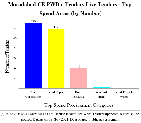 Moradabad CE PWD e Tenders Live Tenders - Top Spend Areas (by Number)