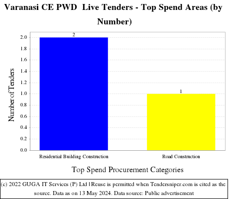 Varanasi CE PWD  Live Tenders - Top Spend Areas (by Number)