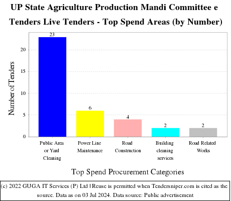 UP State Agriculture Production Mandi Committee e Tenders Live Tenders - Top Spend Areas (by Number)