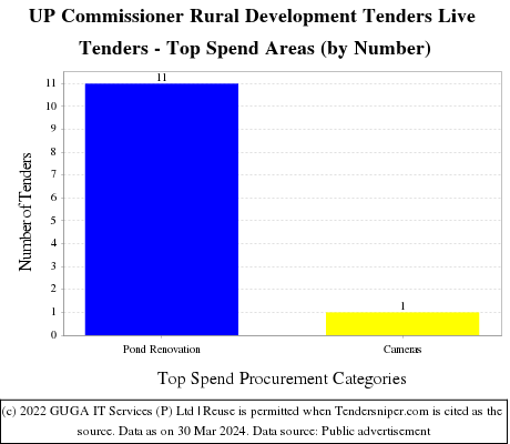 UP Commissioner Rural Development Tenders Live Tenders - Top Spend Areas (by Number)