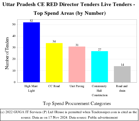 Uttar Pradesh CE RED Director Tenders Live Tenders - Top Spend Areas (by Number)