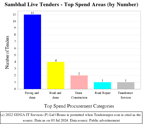 Sambhal Live Tenders - Top Spend Areas (by Number)