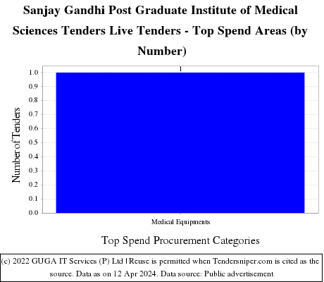 Sanjay Gandhi Post Graduate Institute of Medical Sciences Tenders Live Tenders - Top Spend Areas (by Number)