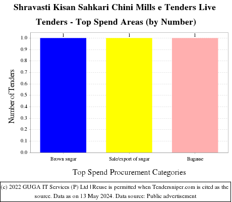 Shravasti Kisan Sahkari Chini Mills e Tenders Live Tenders - Top Spend Areas (by Number)