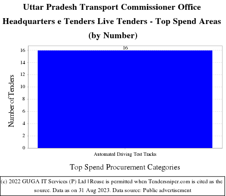 Uttar Pradesh Transport Commissioner Office Headquarters e Tenders Live Tenders - Top Spend Areas (by Number)