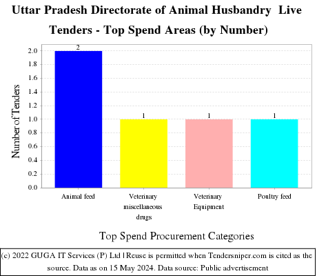 Uttar Pradesh Directorate of Animal Husbandry  Live Tenders - Top Spend Areas (by Number)