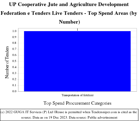 UP Cooperative Jute and Agriculture Development Federation e Tenders Live Tenders - Top Spend Areas (by Number)