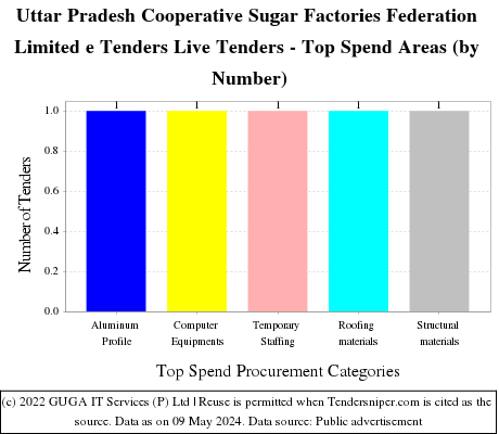 Uttar Pradesh Cooperative Sugar Factories Federation Limited e Tenders Live Tenders - Top Spend Areas (by Number)