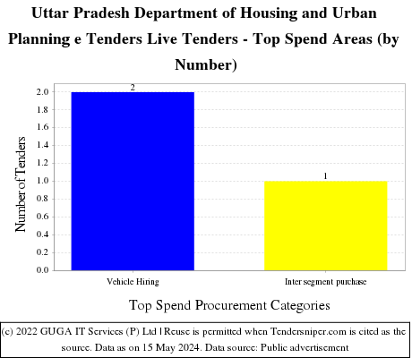 Uttar Pradesh Department of Housing and Urban Planning e Tenders Live Tenders - Top Spend Areas (by Number)