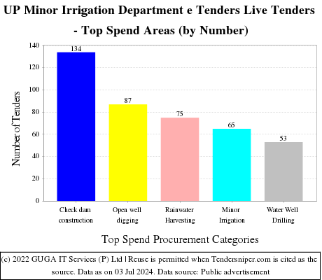 UP Minor Irrigation Department e Tenders Live Tenders - Top Spend Areas (by Number)