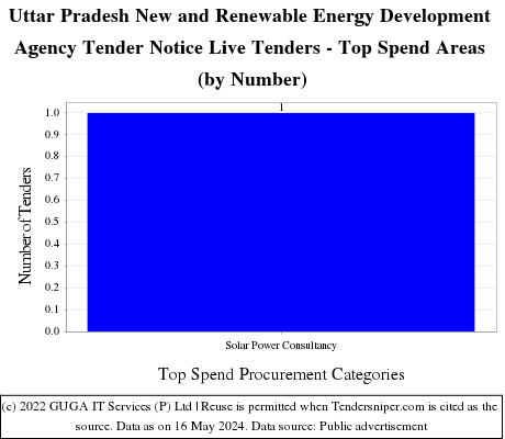 Uttar Pradesh New and Renewable Energy Development Agency Tender Notice Live Tenders - Top Spend Areas (by Number)