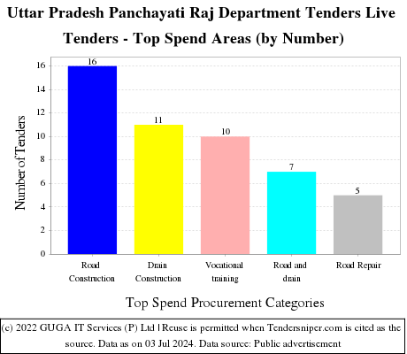 Uttar Pradesh Panchayati Raj Department Tenders Live Tenders - Top Spend Areas (by Number)