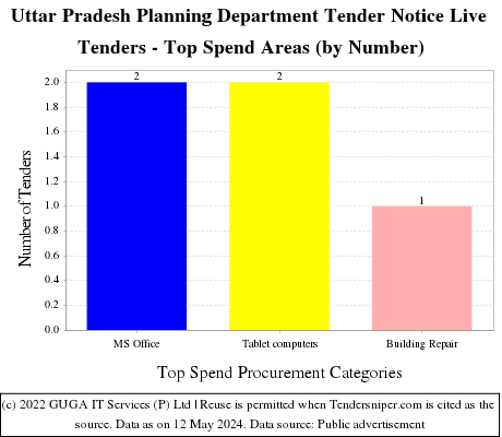 Uttar Pradesh Planning Department Tender Notice Live Tenders - Top Spend Areas (by Number)