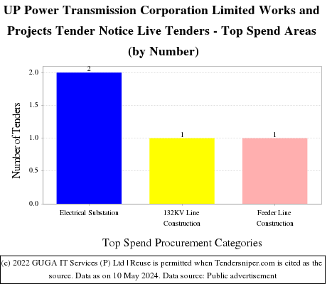 UP Power Transmission Corporation Limited Works and Projects Tender Notice Live Tenders - Top Spend Areas (by Number)