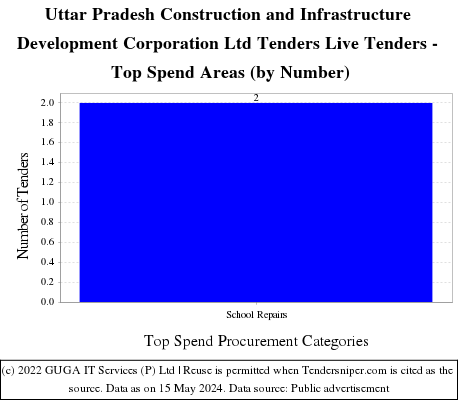 Uttar Pradesh Construction and Infrastructure Development Corporation Ltd Tenders Live Tenders - Top Spend Areas (by Number)