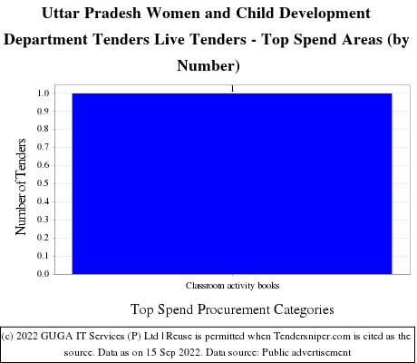 Uttar Pradesh Women and Child Development Department Tenders Live Tenders - Top Spend Areas (by Number)