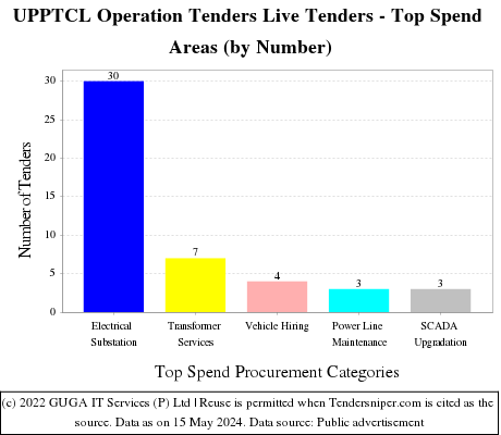 UPPTCL Operation Tenders Live Tenders - Top Spend Areas (by Number)
