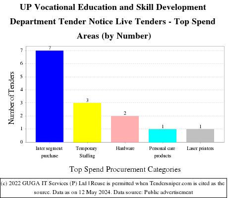 UP Vocational Education and Skill Development Department Tender Notice Live Tenders - Top Spend Areas (by Number)