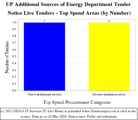 UP Additional Sources of Energy Department  Live Tenders - Top Spend Areas (by Number)
