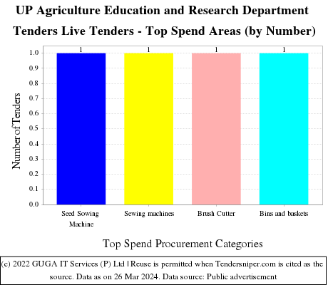 UP Agriculture Education and Research Department Tenders Live Tenders - Top Spend Areas (by Number)