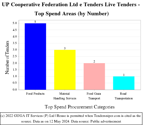 UP Cooperative Federation Ltd e Tenders Live Tenders - Top Spend Areas (by Number)