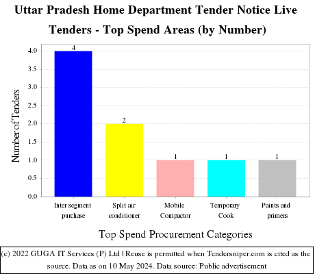 Uttar Pradesh Home Department Tender Notice Live Tenders - Top Spend Areas (by Number)
