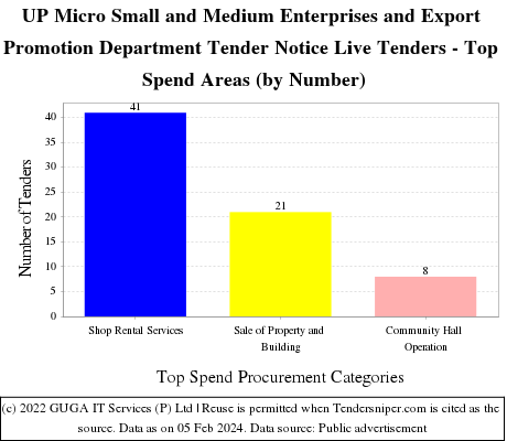UP Micro Small and Medium Enterprises and Export Promotion Department Tender Notice Live Tenders - Top Spend Areas (by Number)