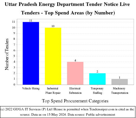Uttar Pradesh Energy Department Tender Notice Live Tenders - Top Spend Areas (by Number)