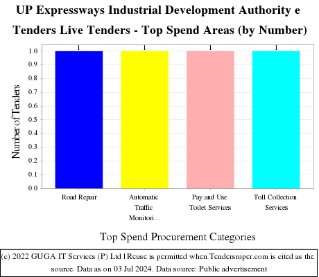 UP Expressways Industrial Development Authority e Tenders Live Tenders - Top Spend Areas (by Number)