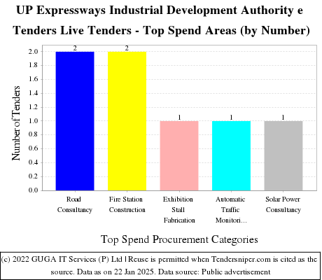 UP Expressways Industrial Development Authority e Tenders Live Tenders - Top Spend Areas (by Number)