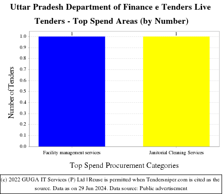 Uttar Pradesh Department of Finance e Tenders Live Tenders - Top Spend Areas (by Number)