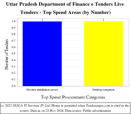 Uttar Pradesh Department of Finance e Tenders Live Tenders - Top Spend Areas (by Number)