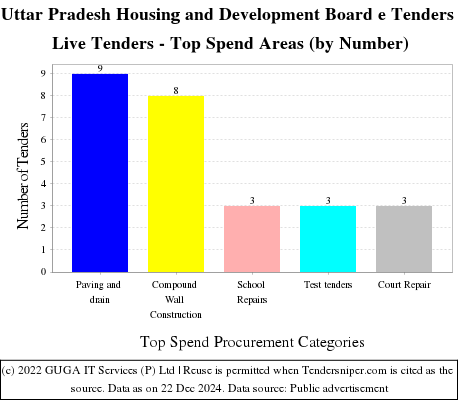 Uttar Pradesh Housing and Development Board e Tenders Live Tenders - Top Spend Areas (by Number)