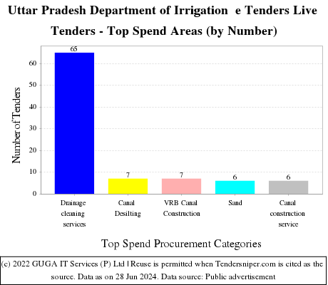 Uttar Pradesh Department of Irrigation  e Tenders Live Tenders - Top Spend Areas (by Number)